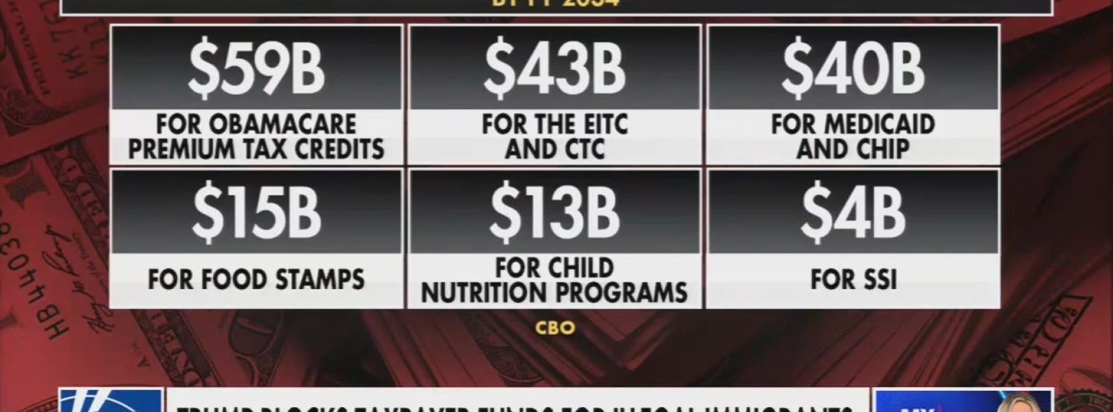 A Fox News graphic showing Congressional Budget Office estimates of the cost of benefits for legal immigrants and their children