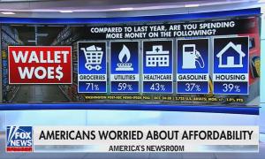 Americans worried about affordability