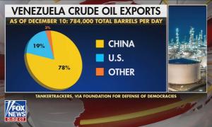 A Fox News graphic of Venezuela's oil exports