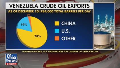 A Fox News graphic of Venezuela's oil exports