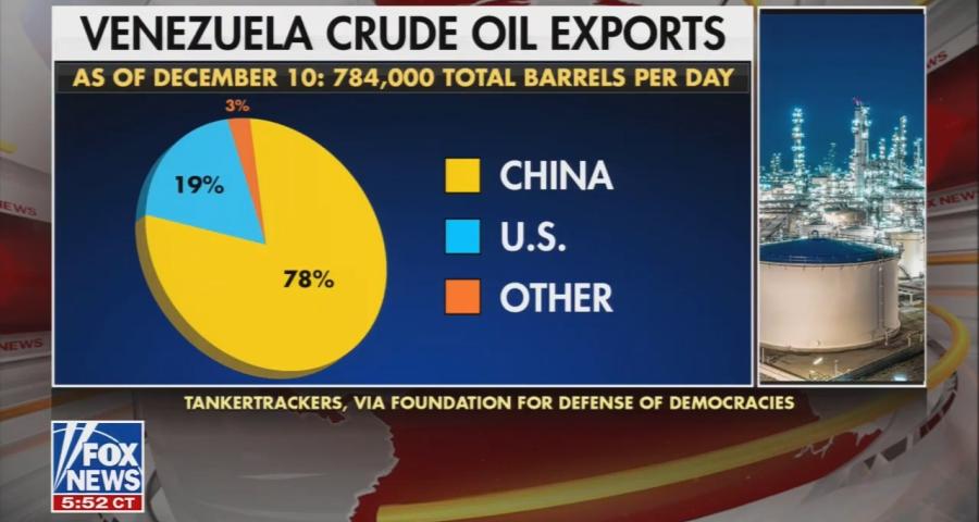 A Fox News graphic of Venezuela's oil exports